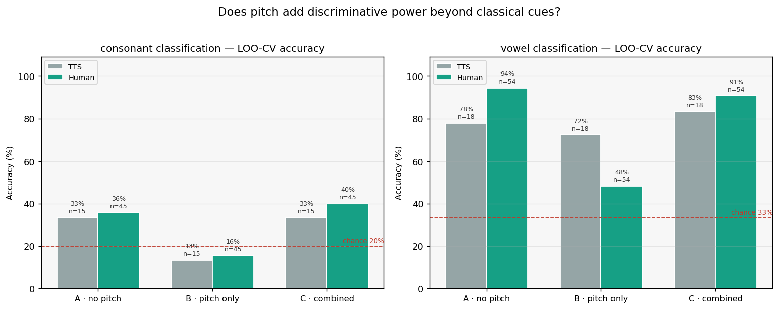 accuracy bars