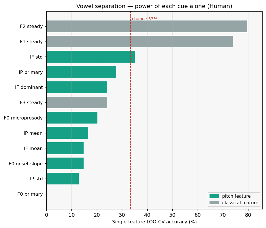 vowel feature importance