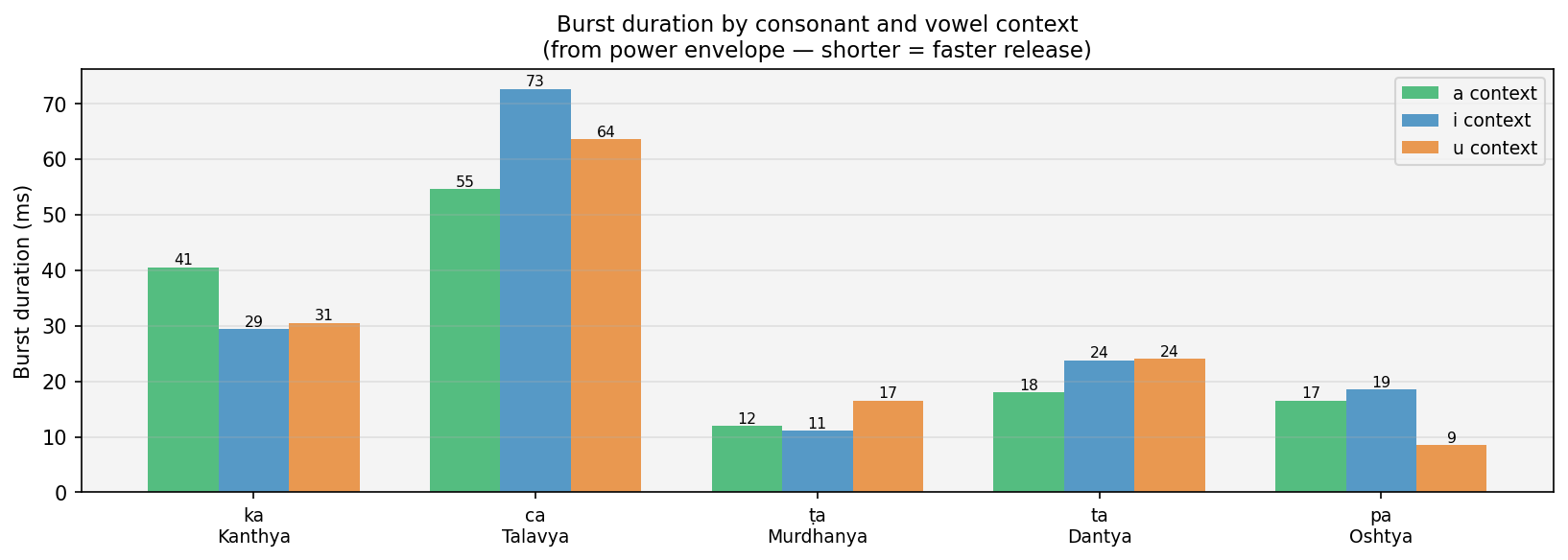 burst duration all consonants