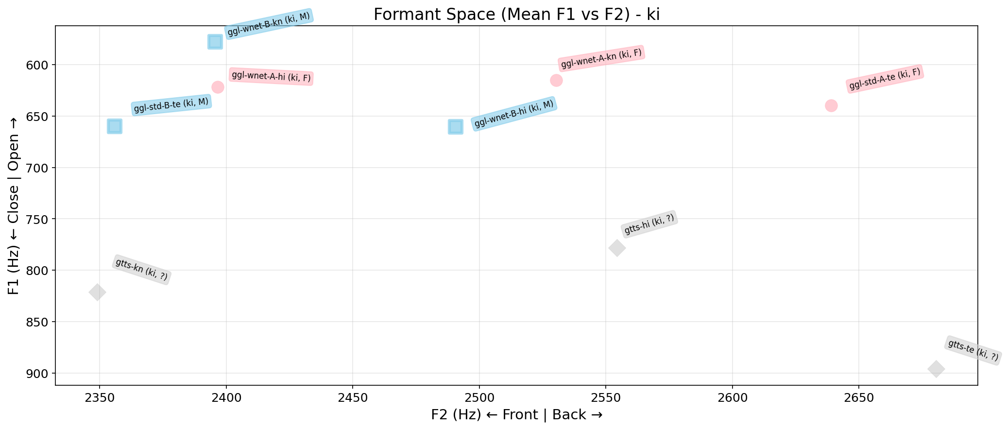 Formant Space