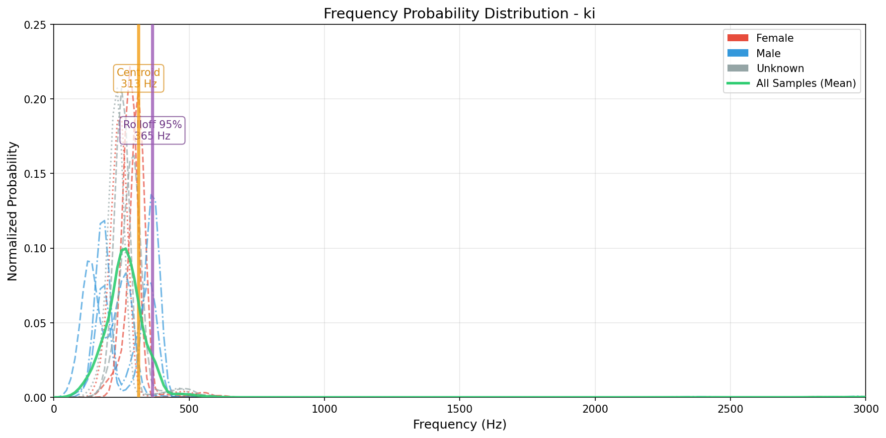 Frequency Probability Distribution