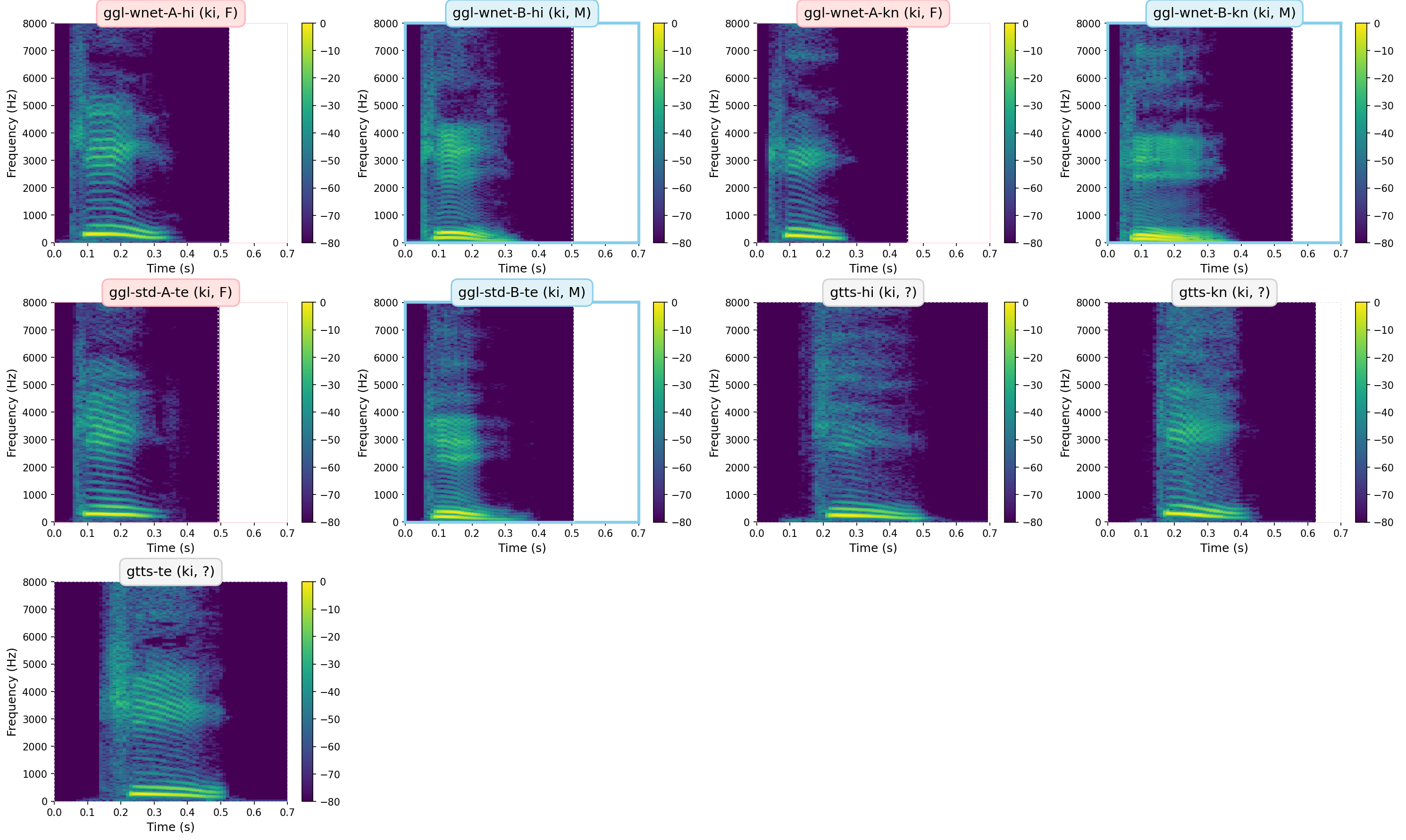 Spectrograms