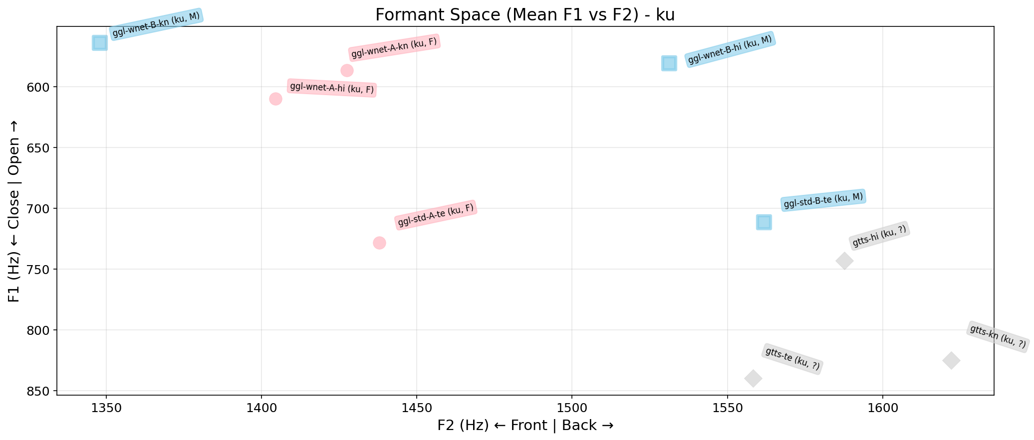 Formant Space
