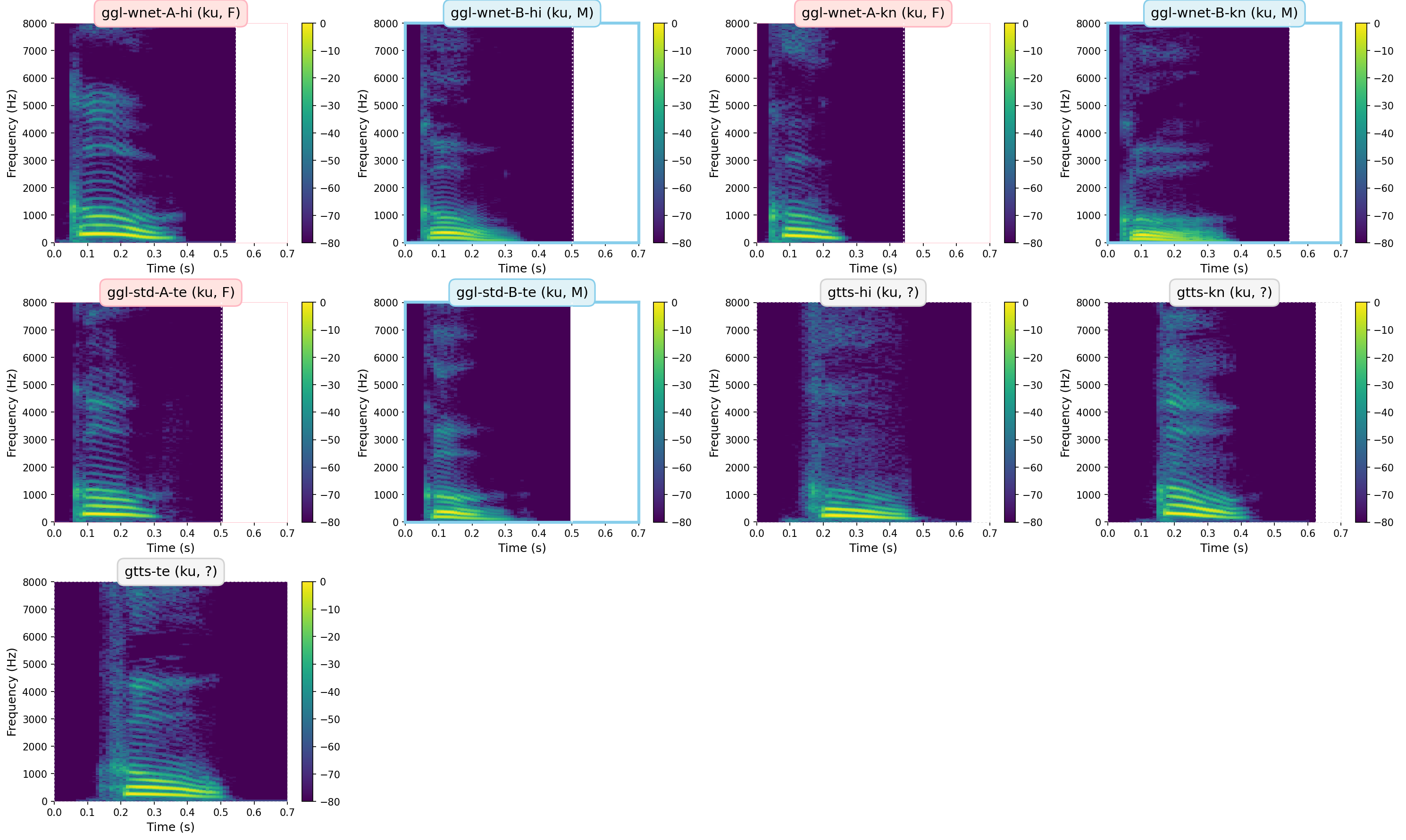 Spectrograms