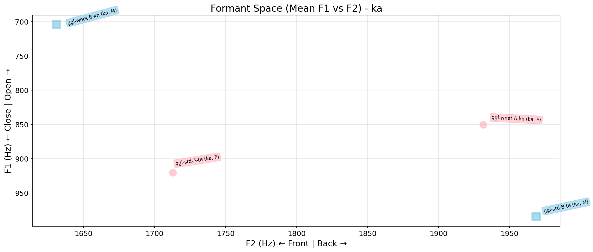 Formant Space
