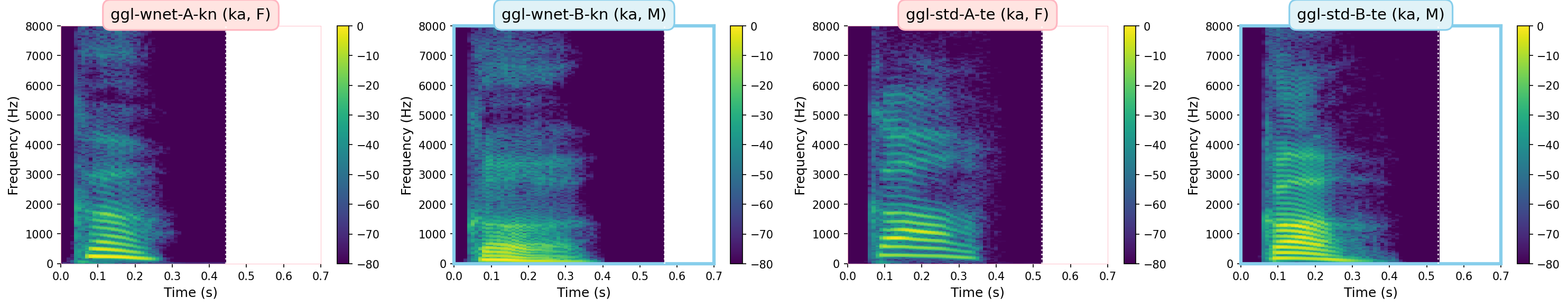 Spectrograms