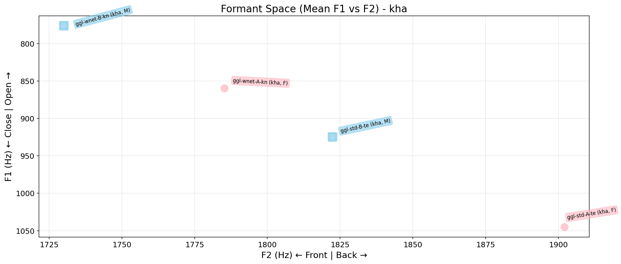 Formant Space