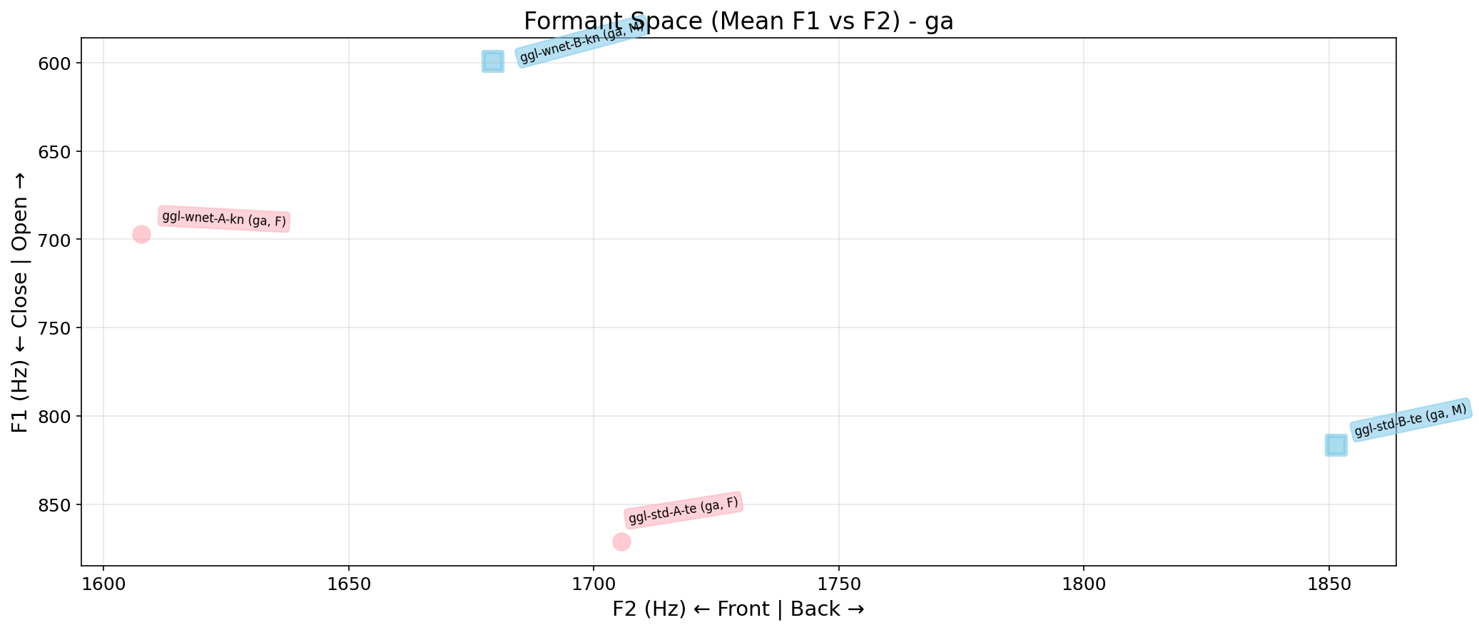 Formant Space