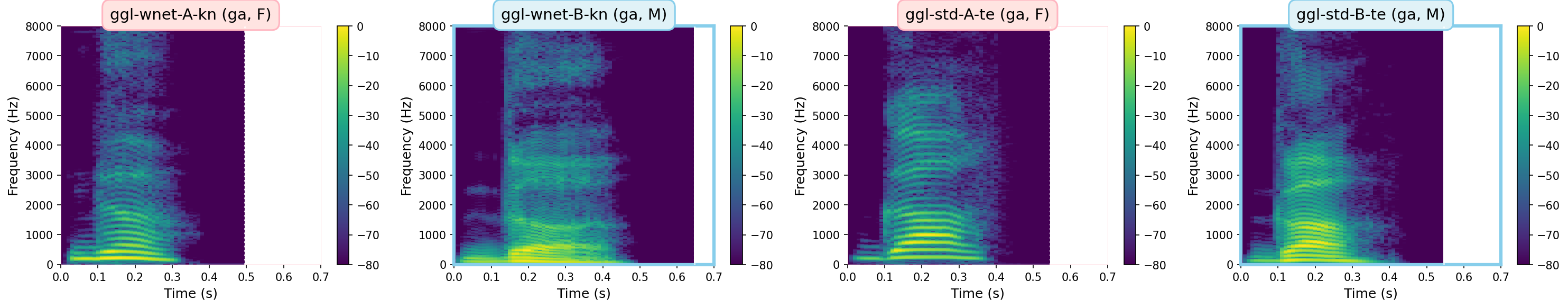 Spectrograms