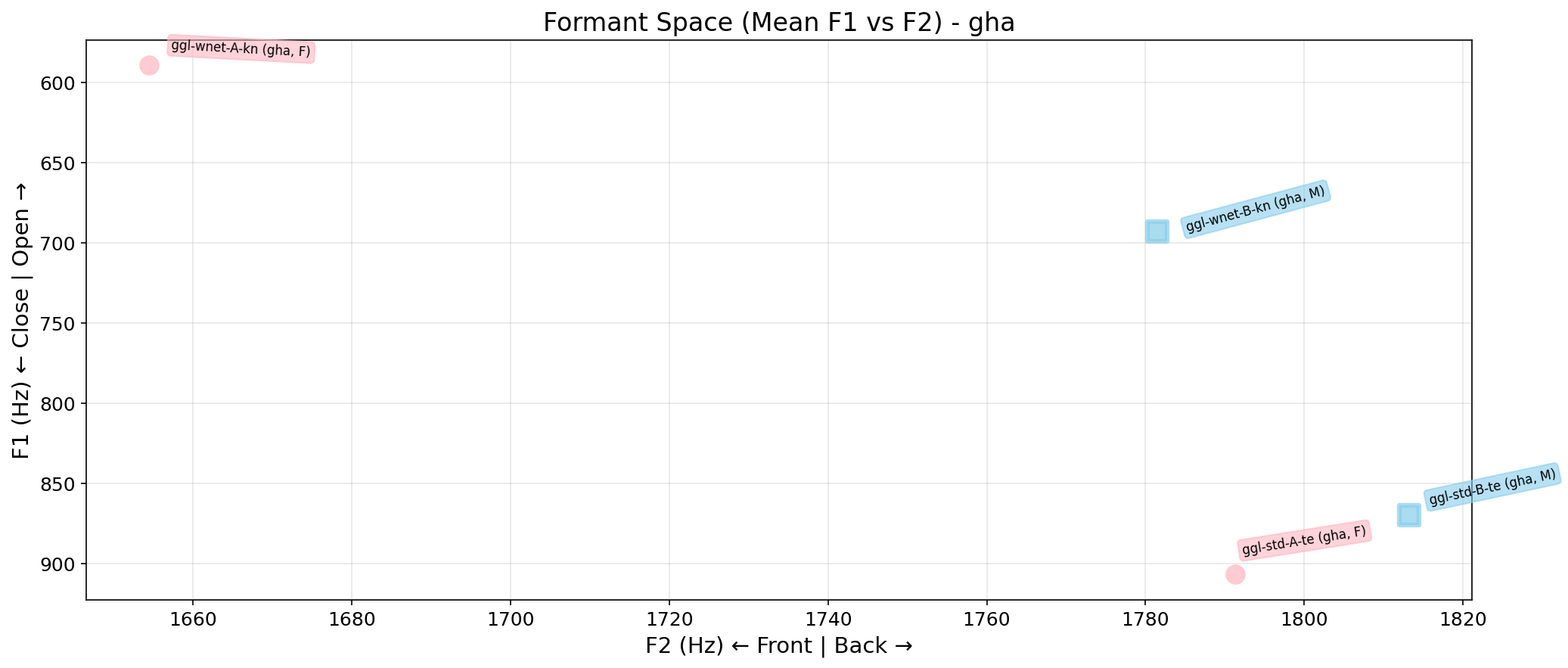 Formant Space
