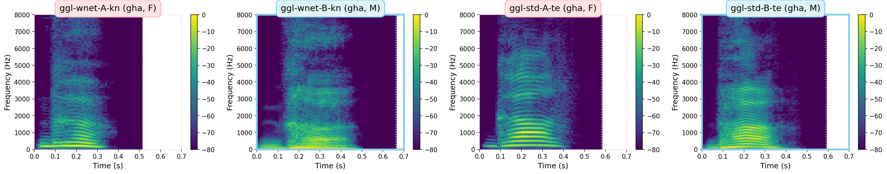 Spectrograms