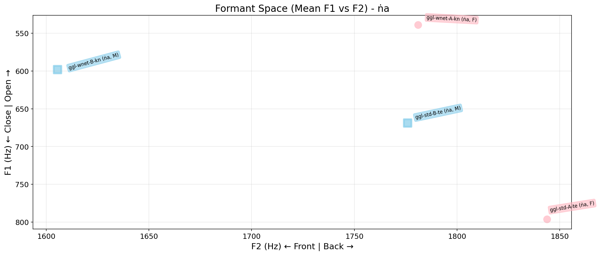 Formant Space