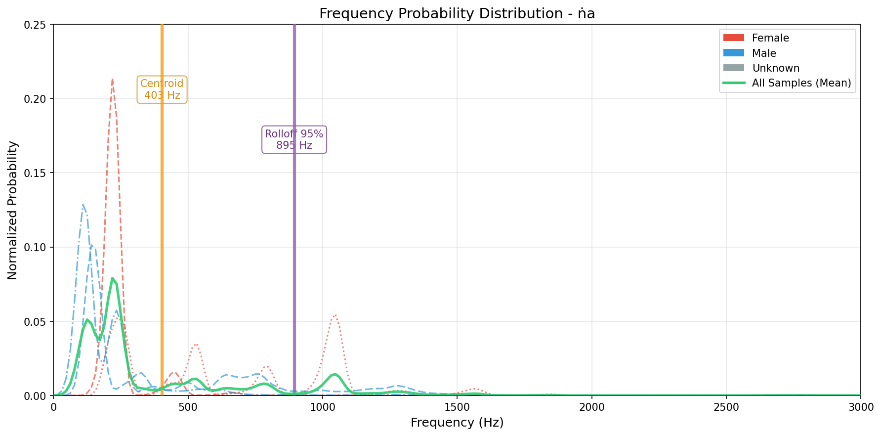 Frequency Probability Distribution