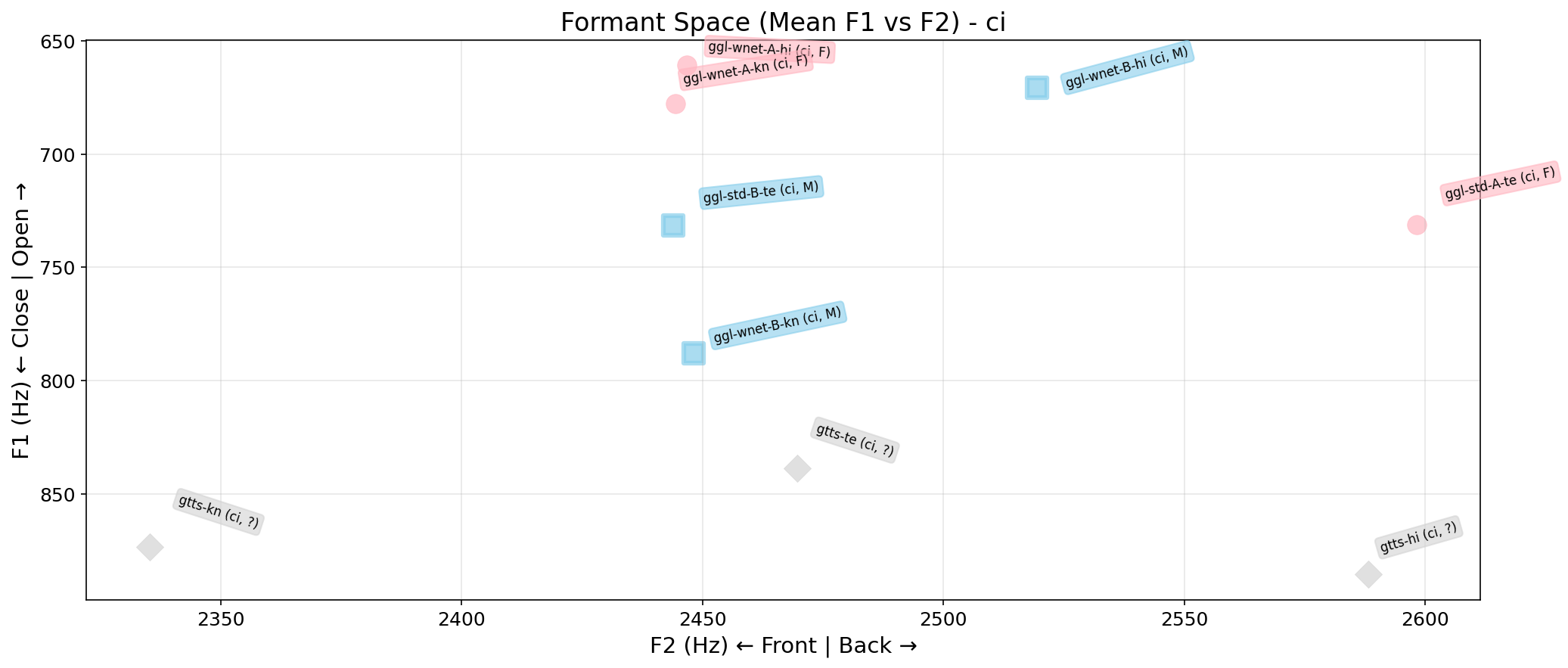Formant Space
