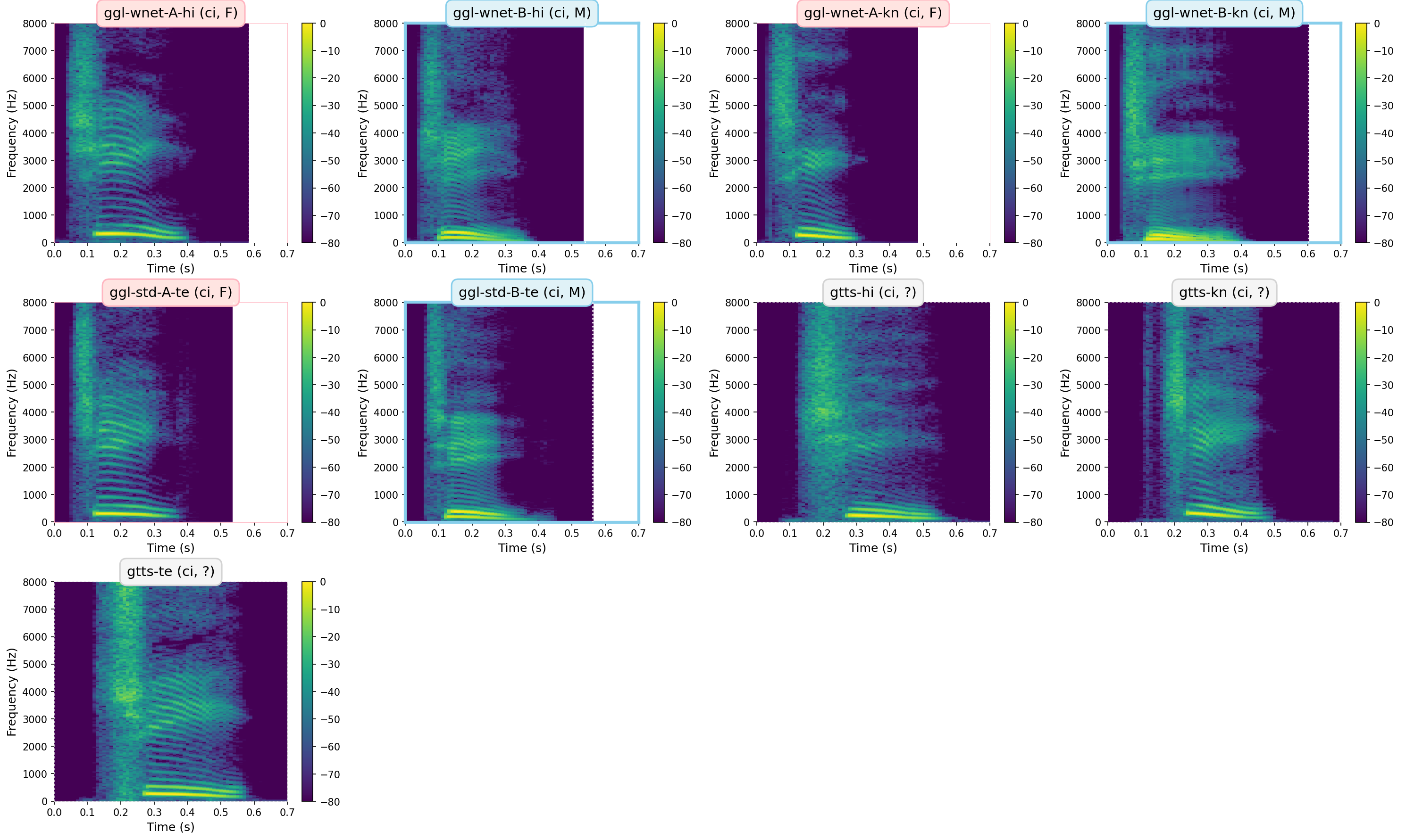 Spectrograms