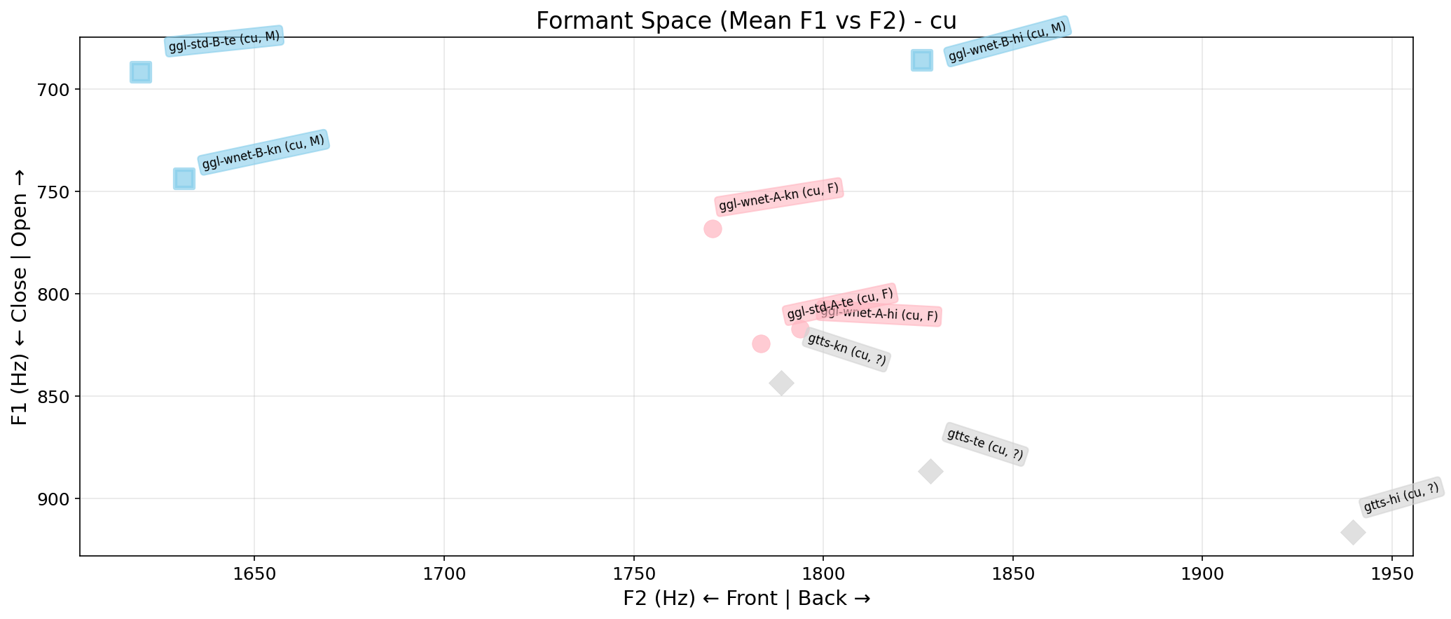 Formant Space