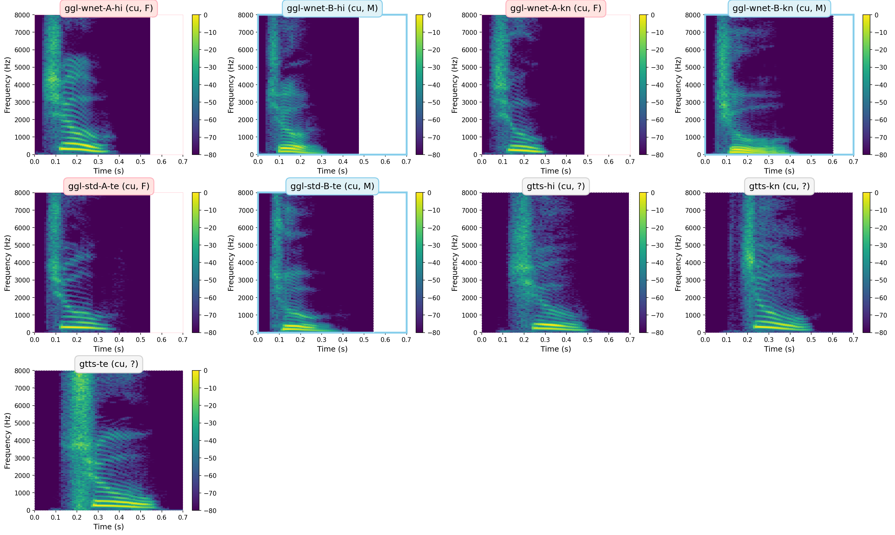 Spectrograms