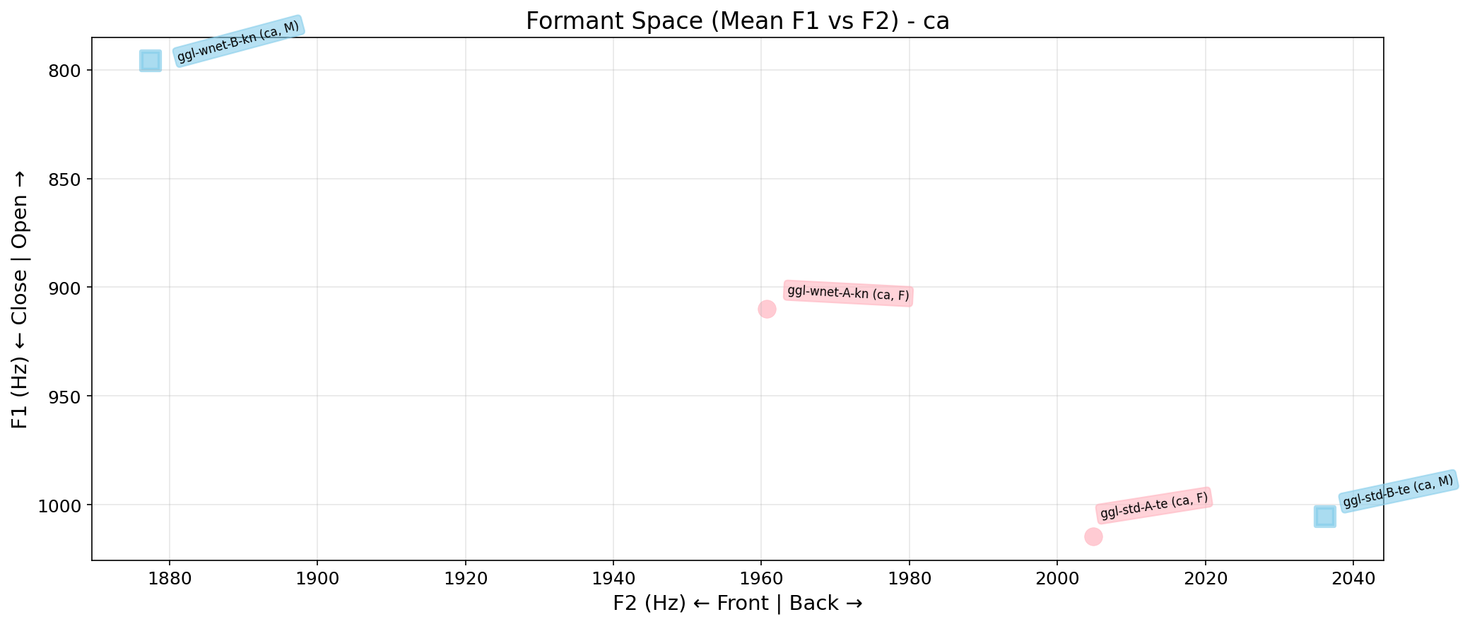 Formant Space