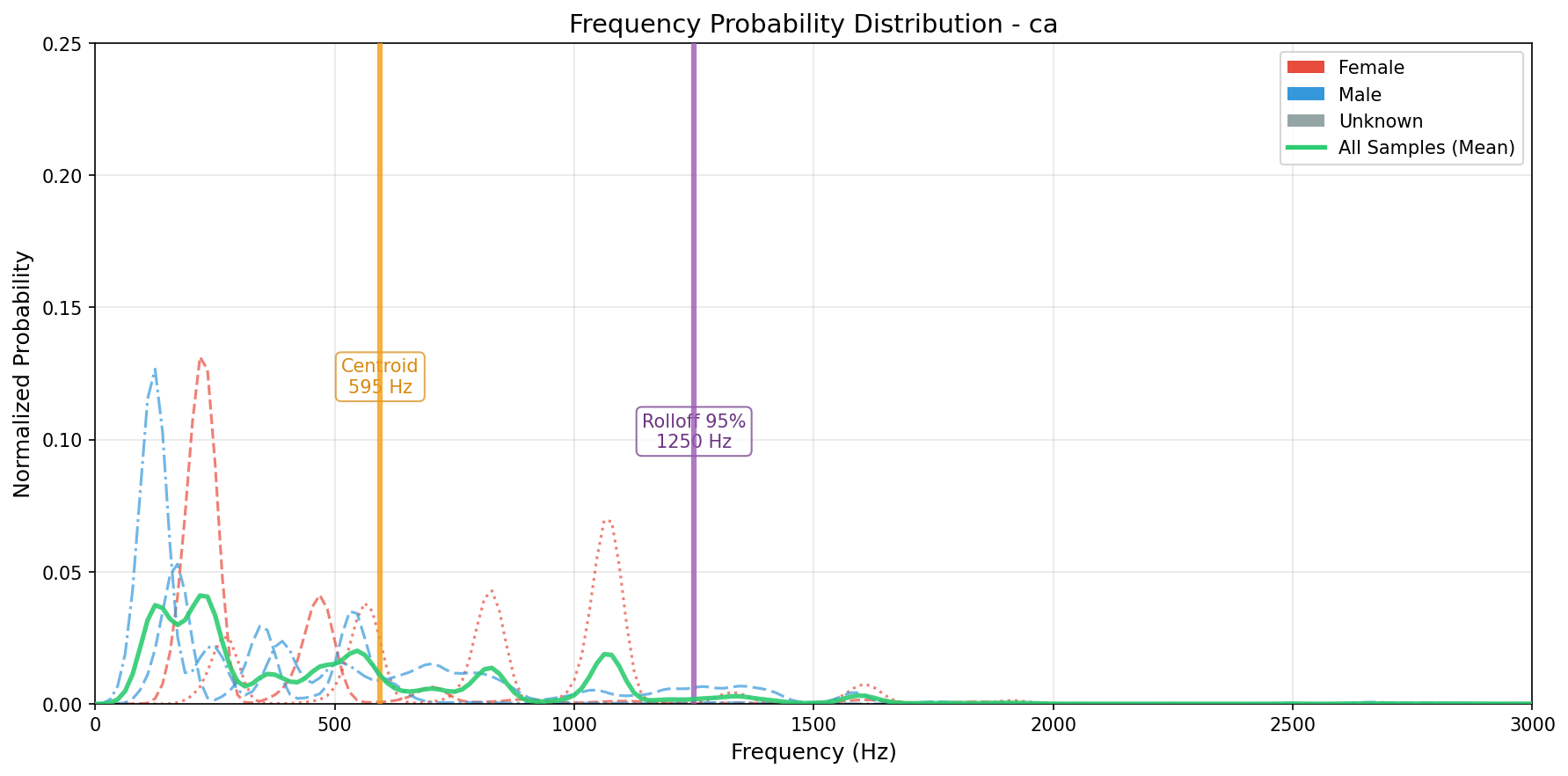 Frequency Probability Distribution