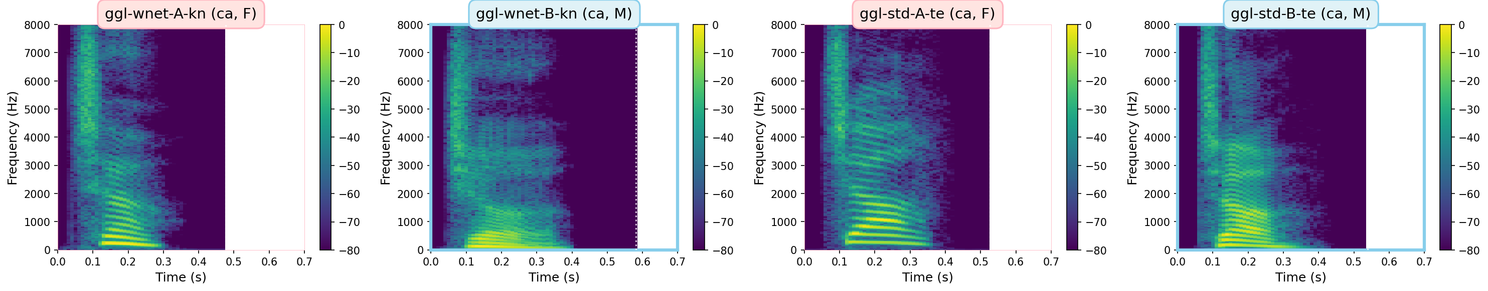 Spectrograms