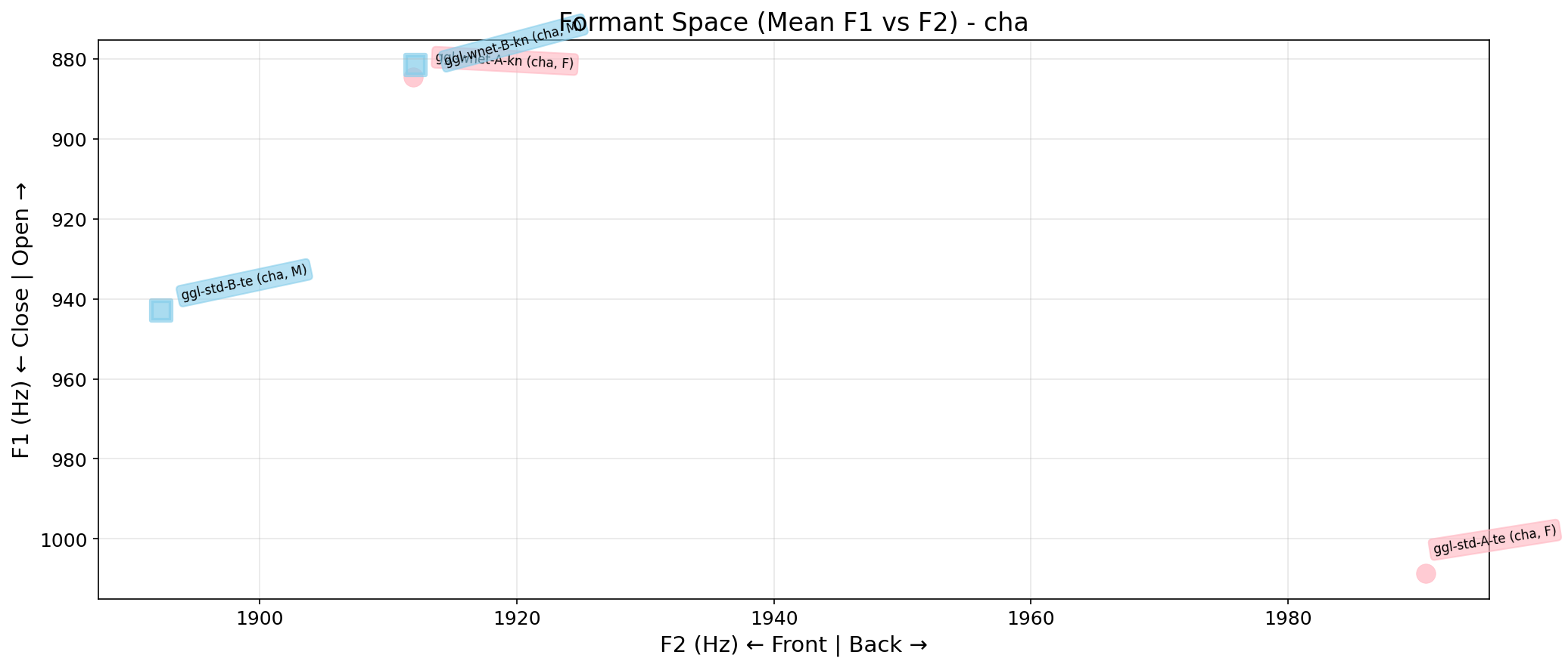 Formant Space
