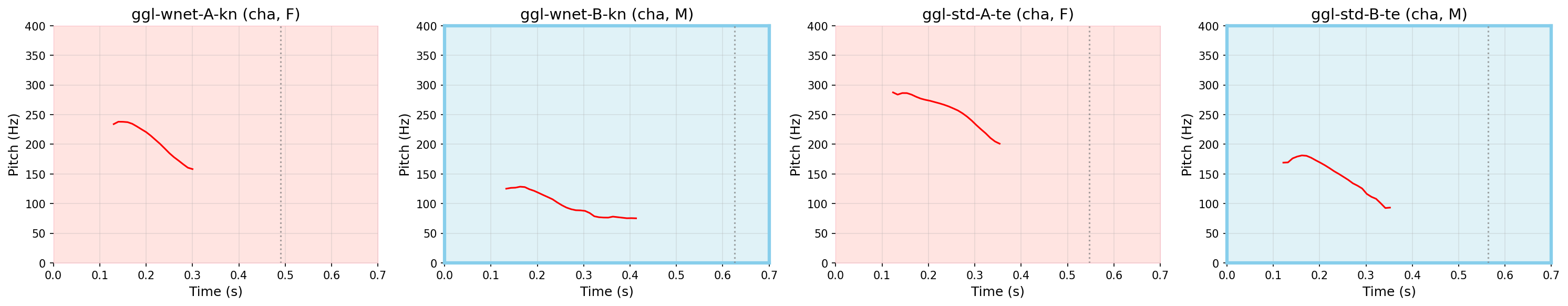 Pitch vs Time