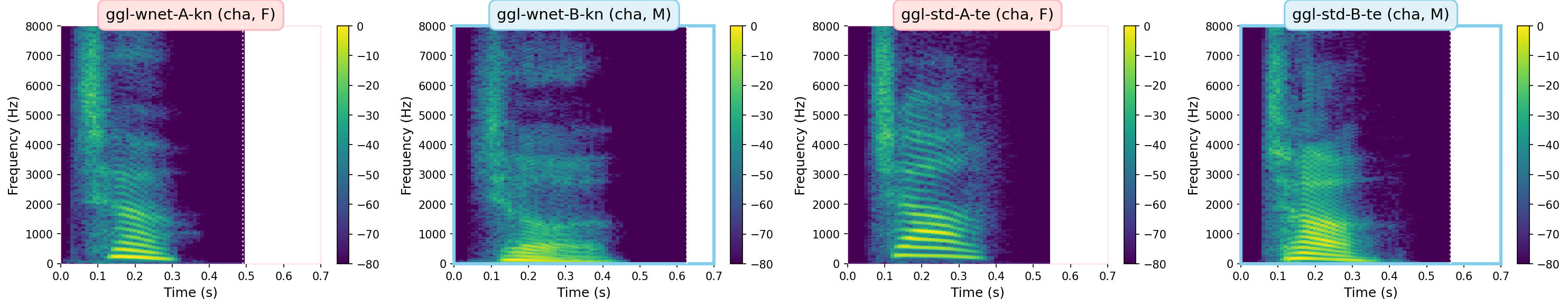 Spectrograms