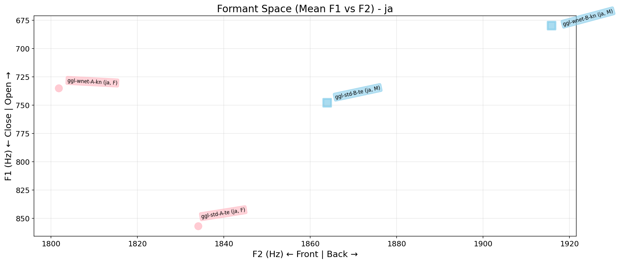 Formant Space