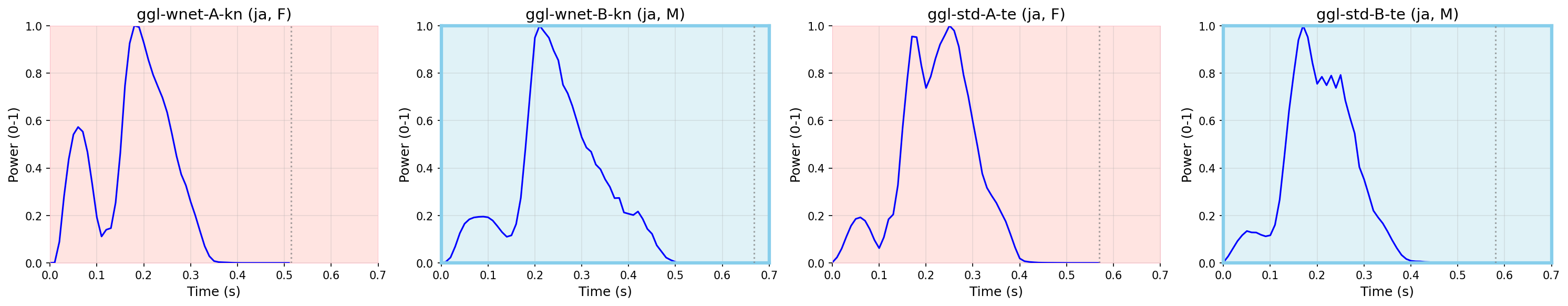 Power vs Time
