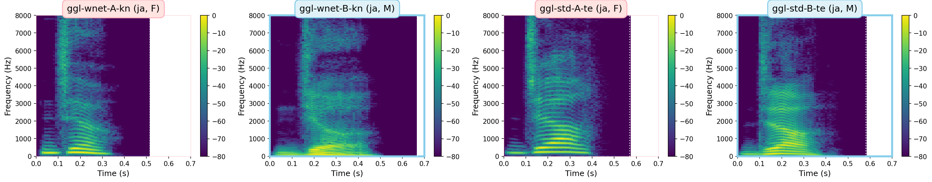Spectrograms
