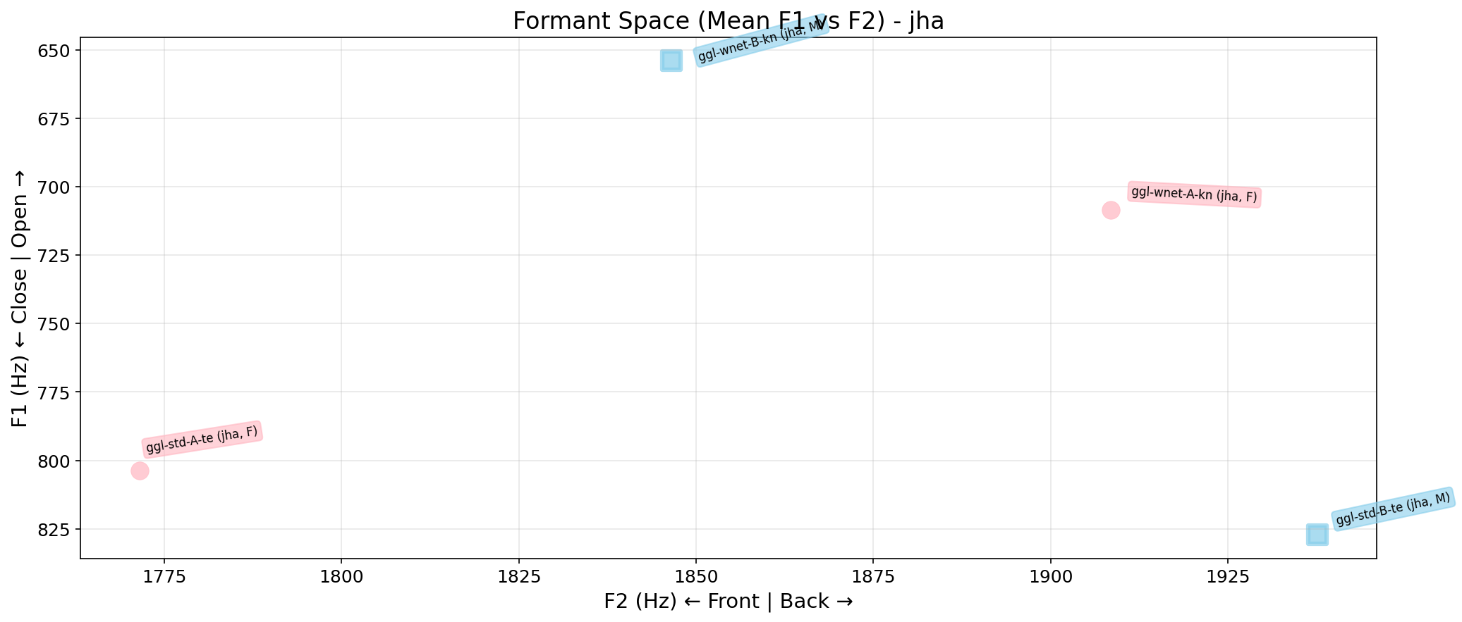 Formant Space