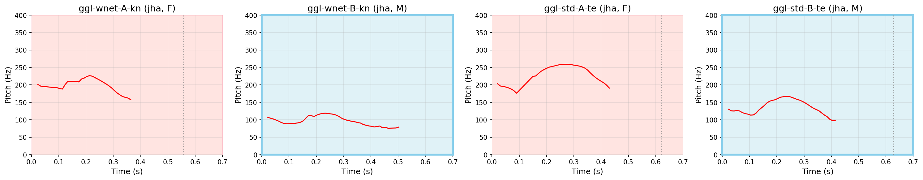 Pitch vs Time
