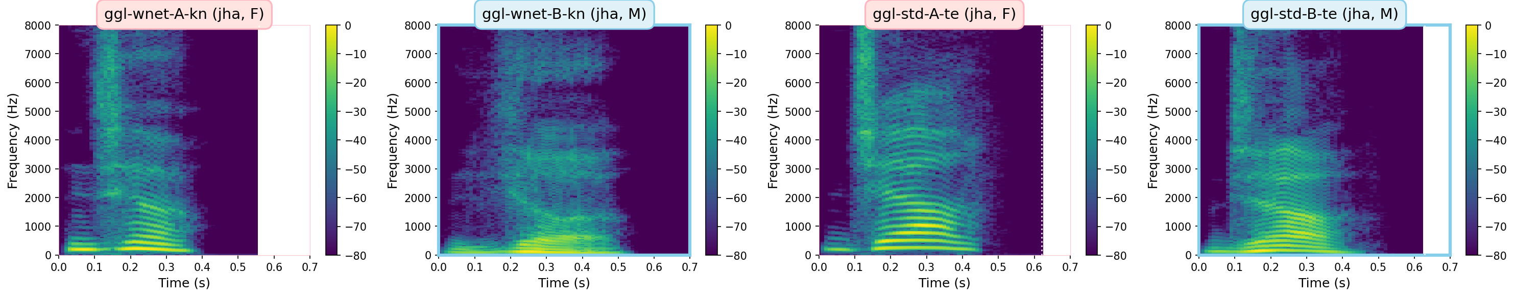 Spectrograms
