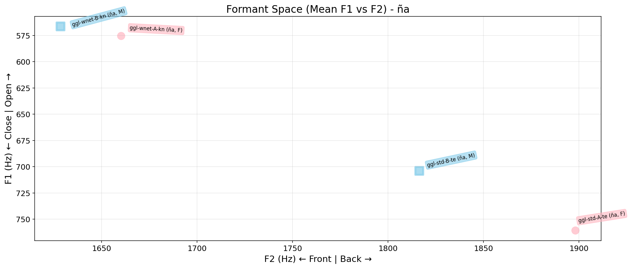 Formant Space