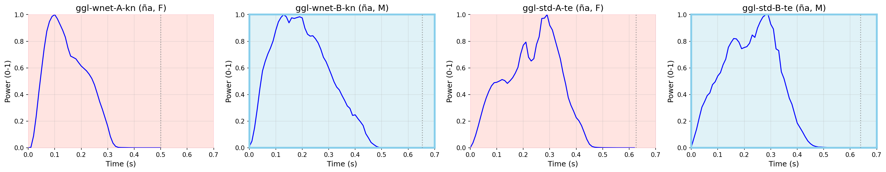 Power vs Time