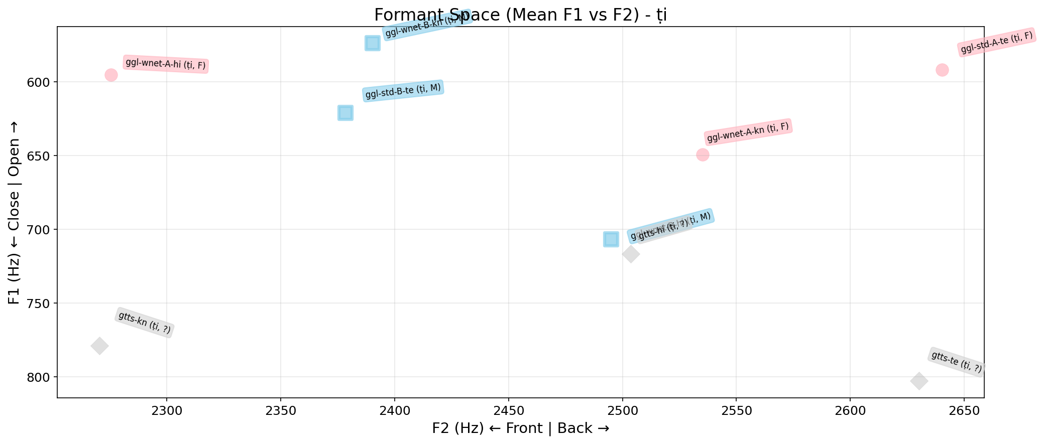 Formant Space