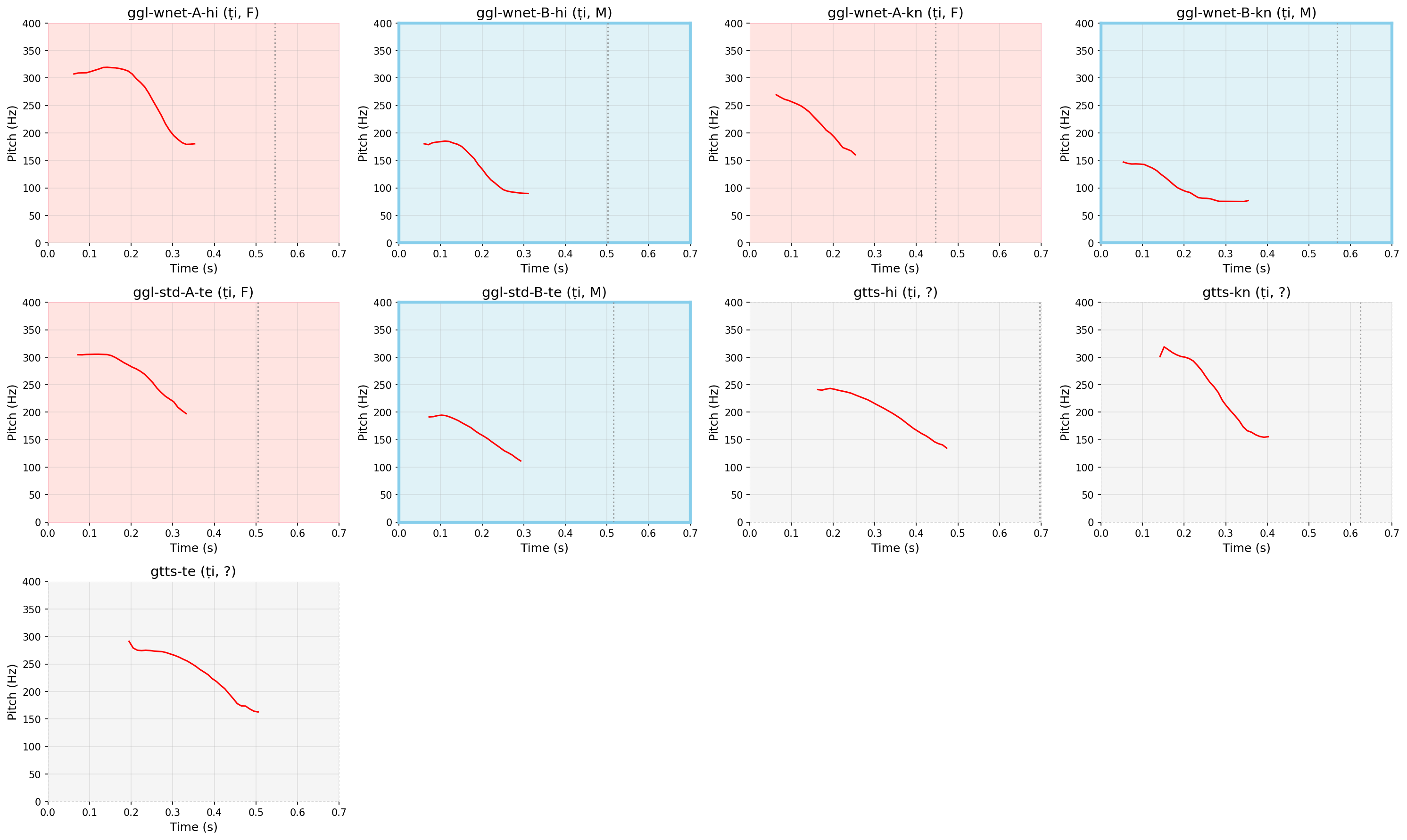 Pitch vs Time