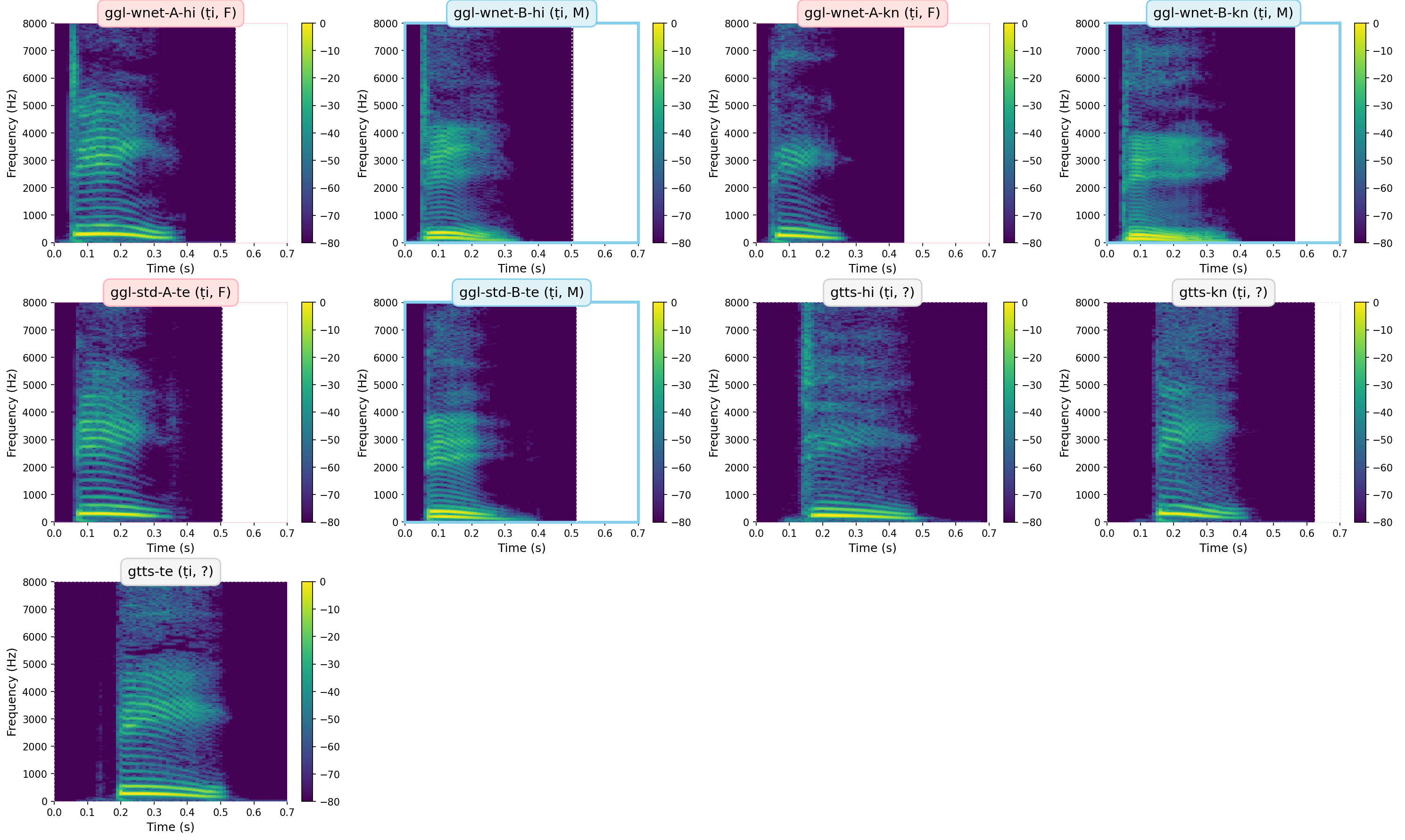 Spectrograms