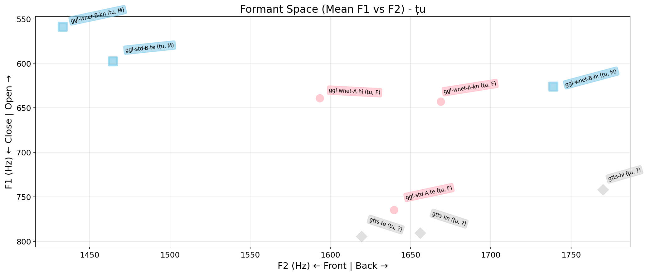 Formant Space