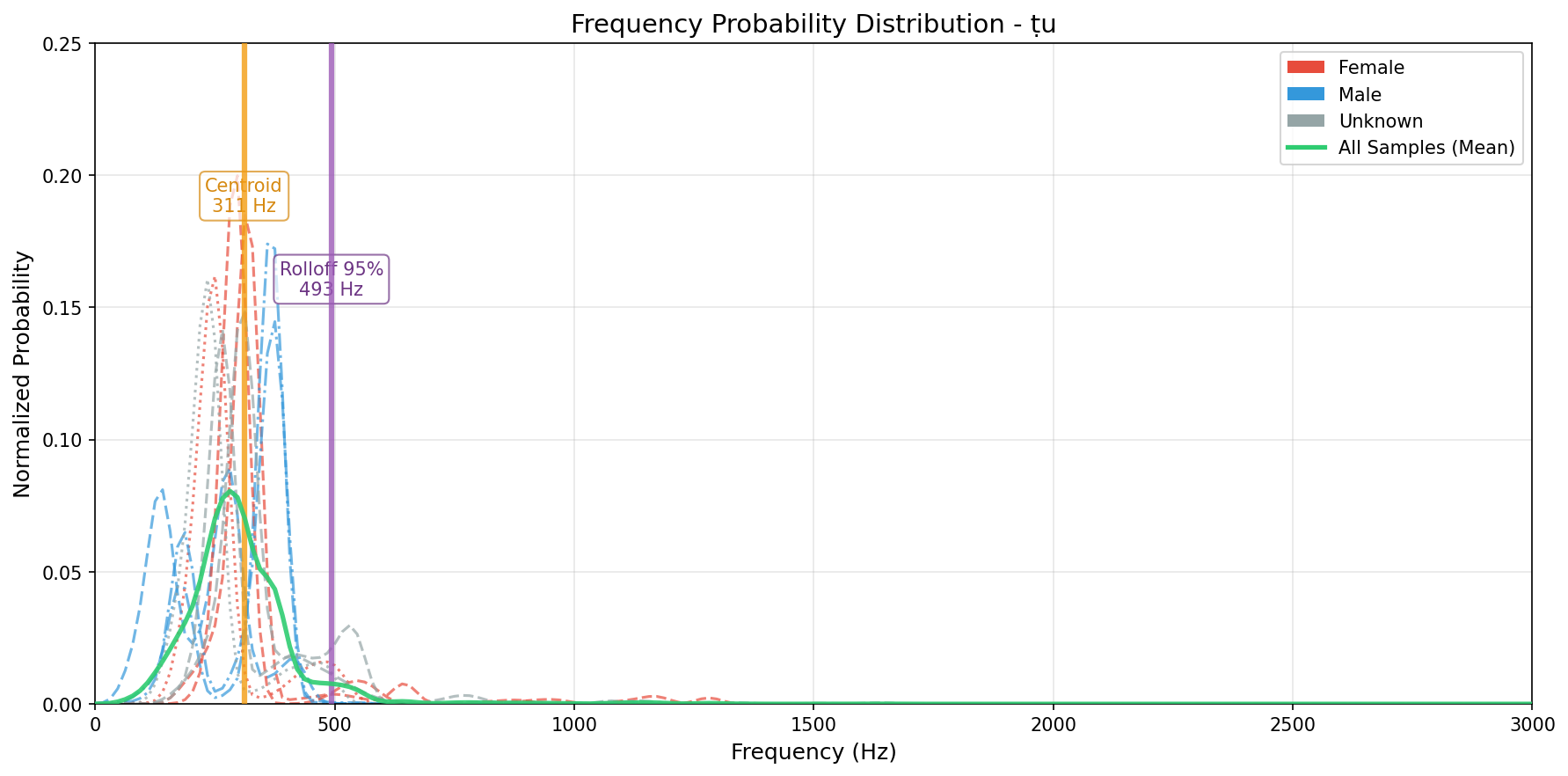 Frequency Probability Distribution