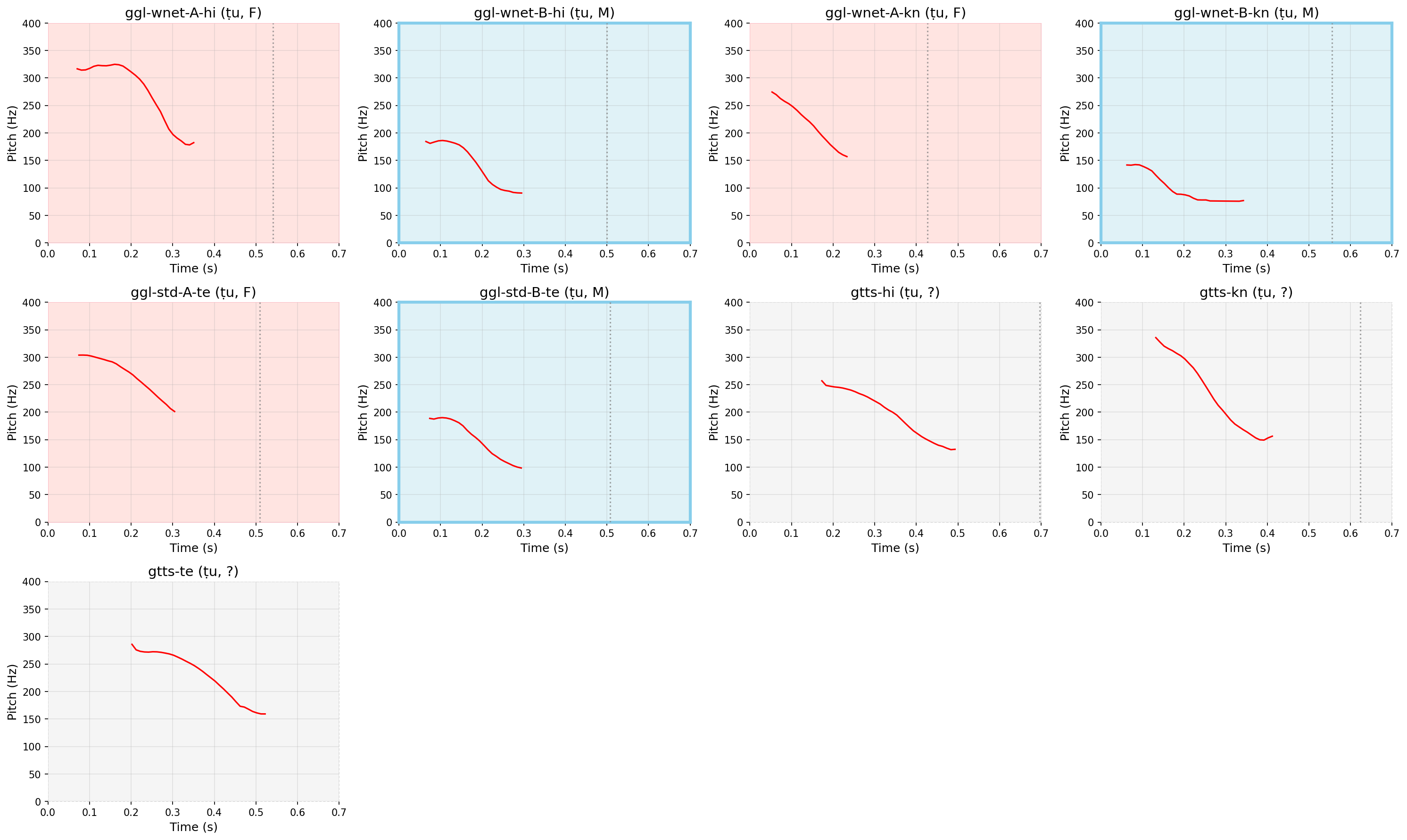 Pitch vs Time