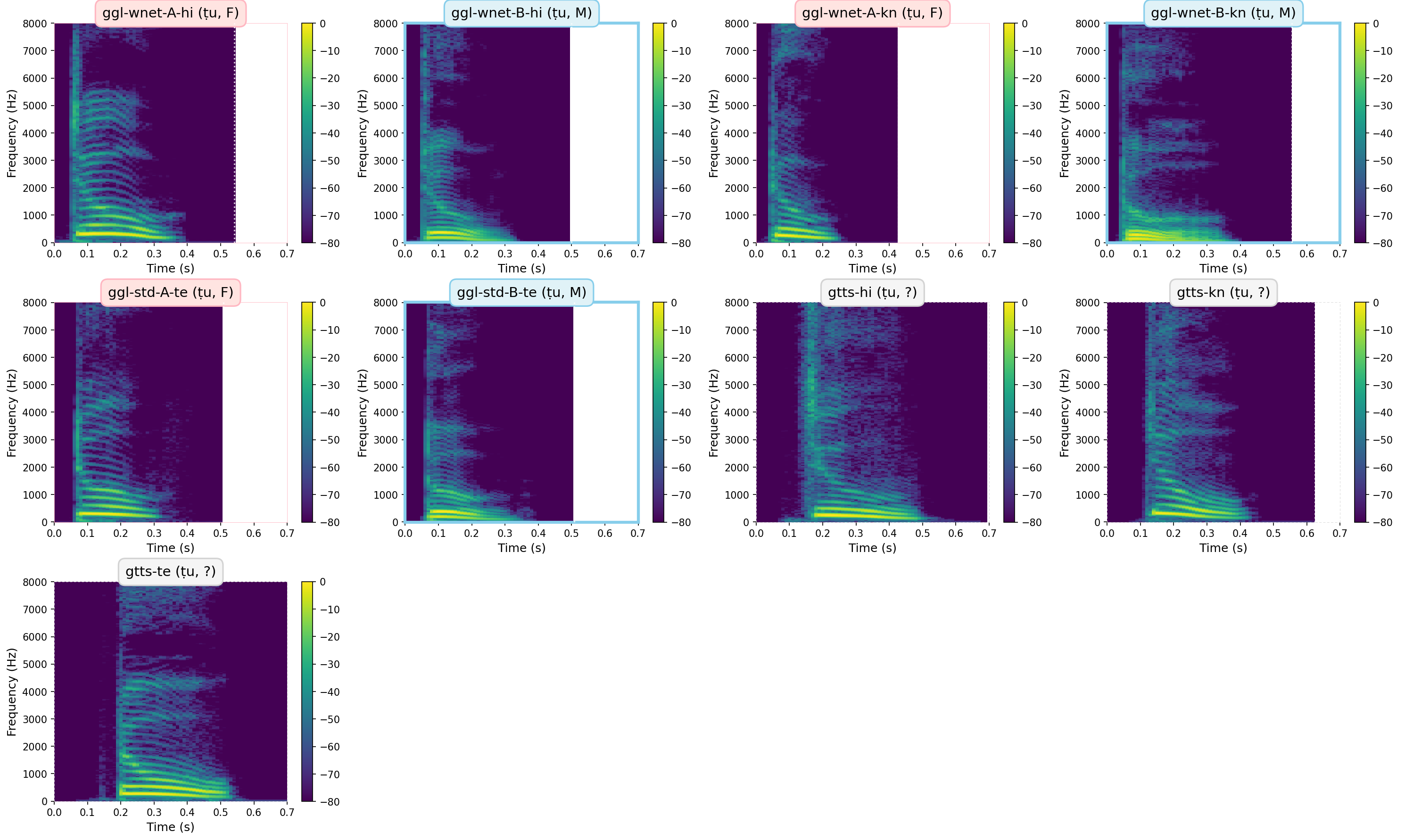Spectrograms
