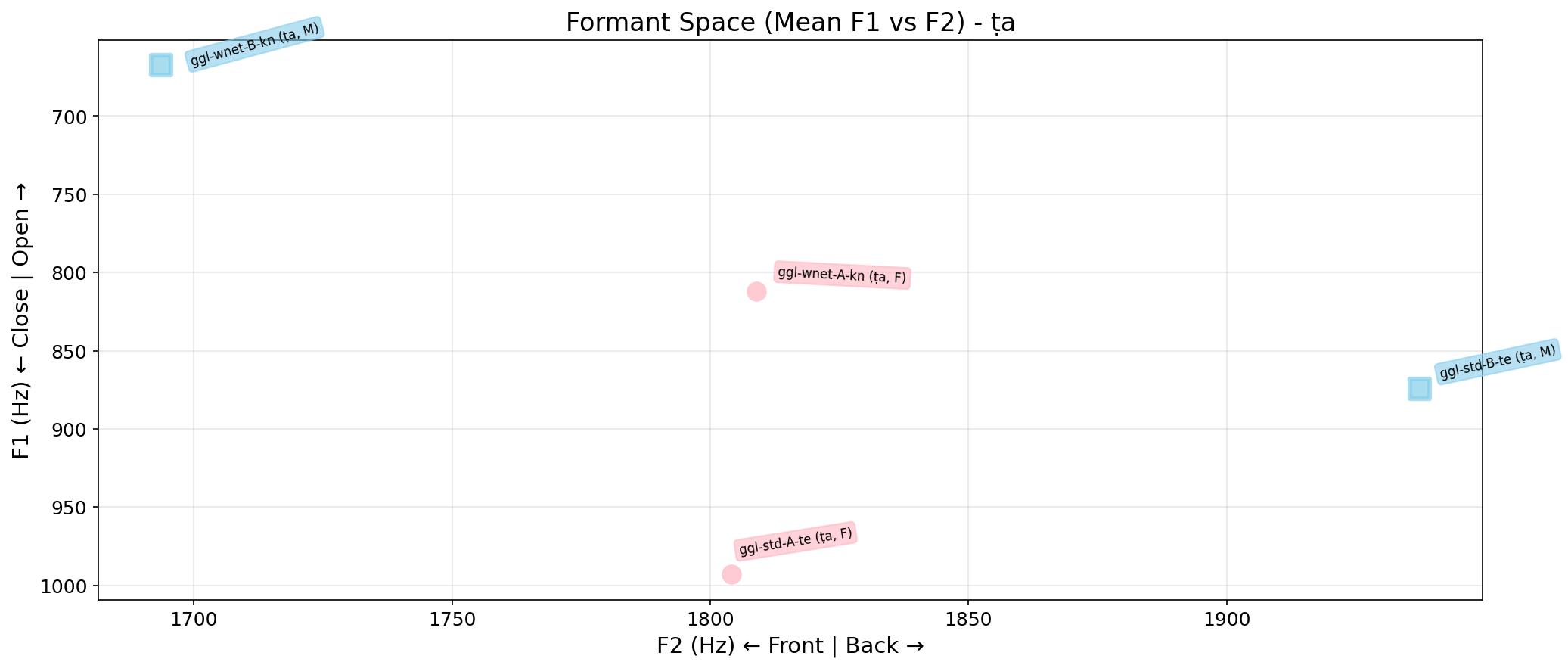 Formant Space
