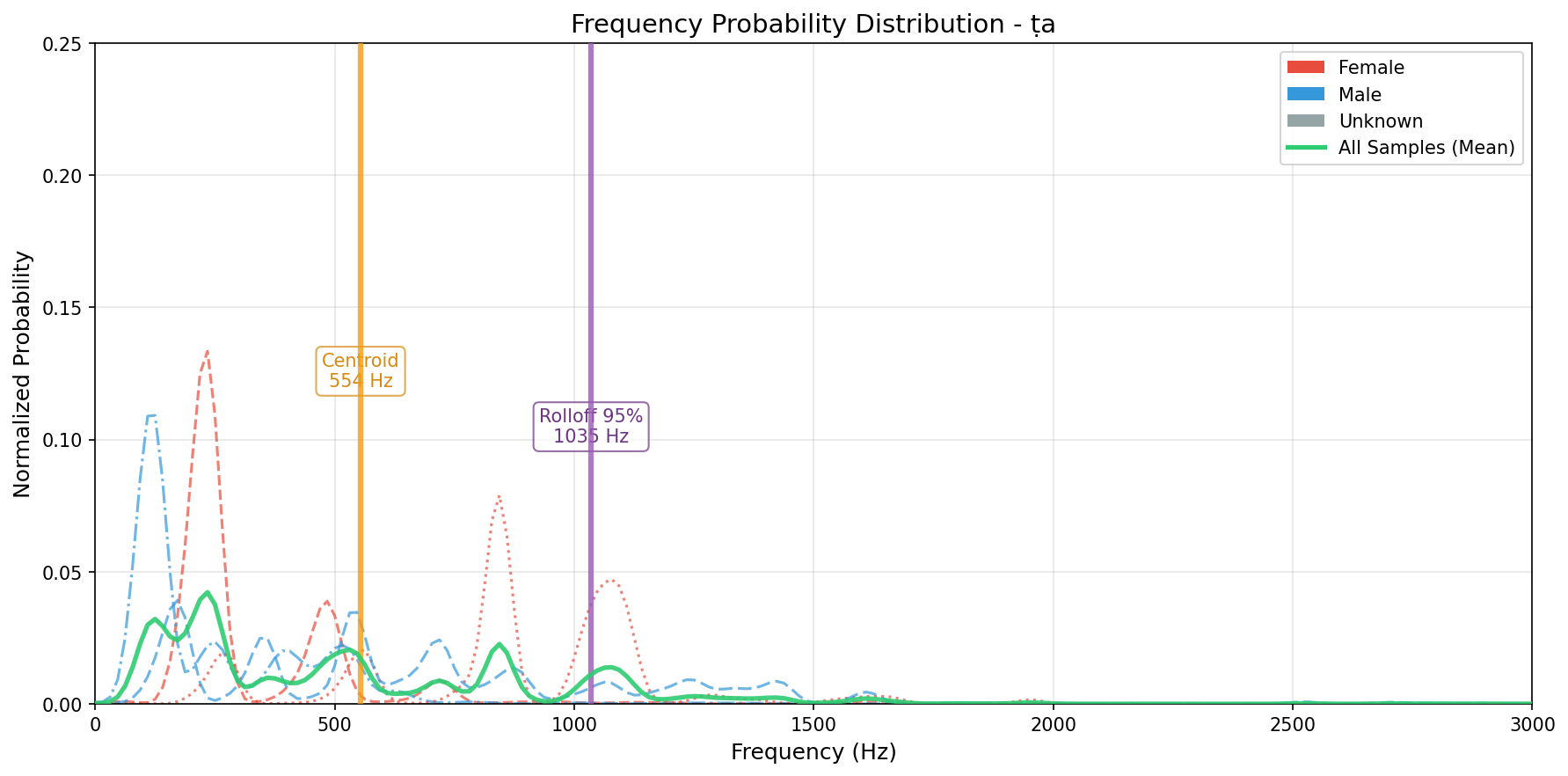Frequency Probability Distribution