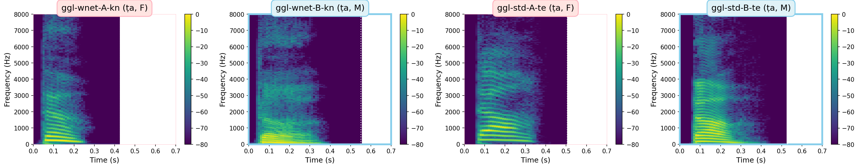Spectrograms