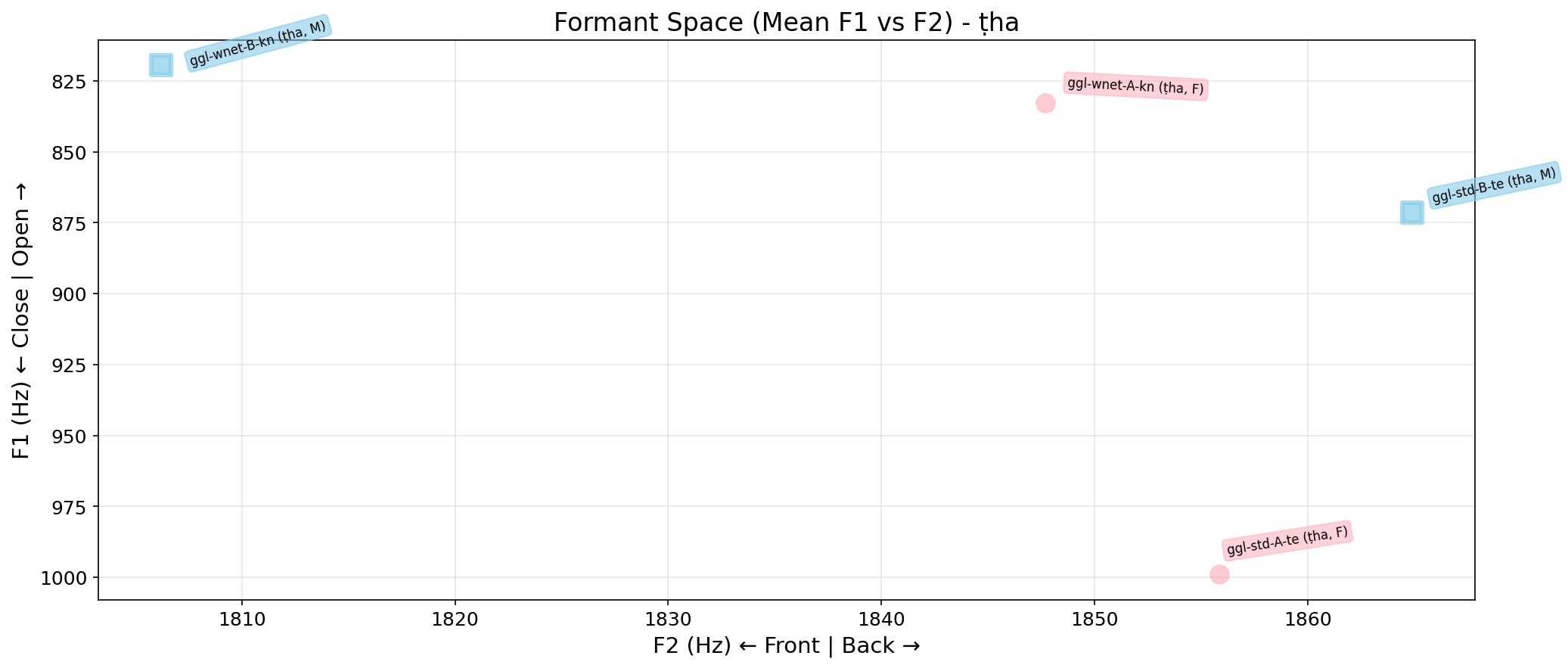 Formant Space