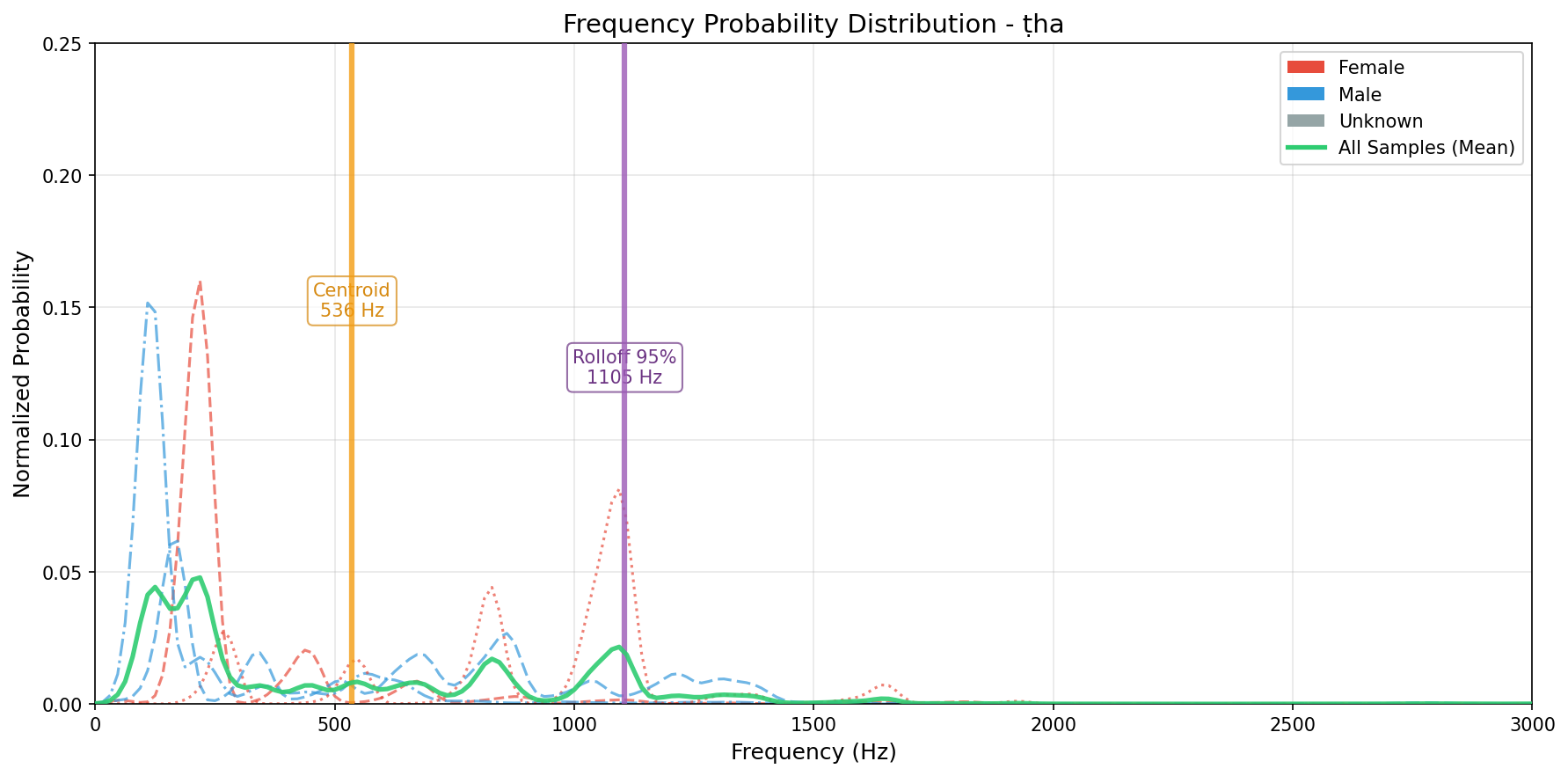 Frequency Probability Distribution