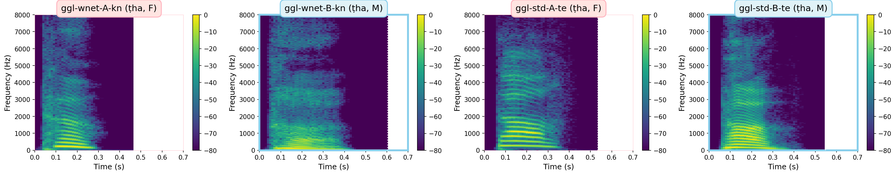 Spectrograms
