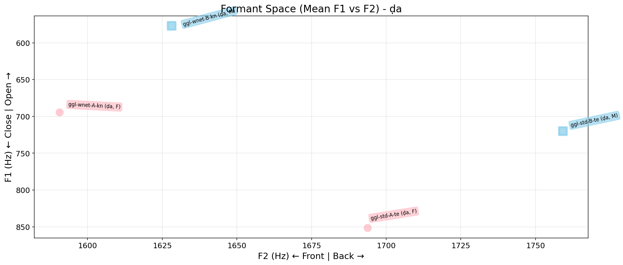 Formant Space