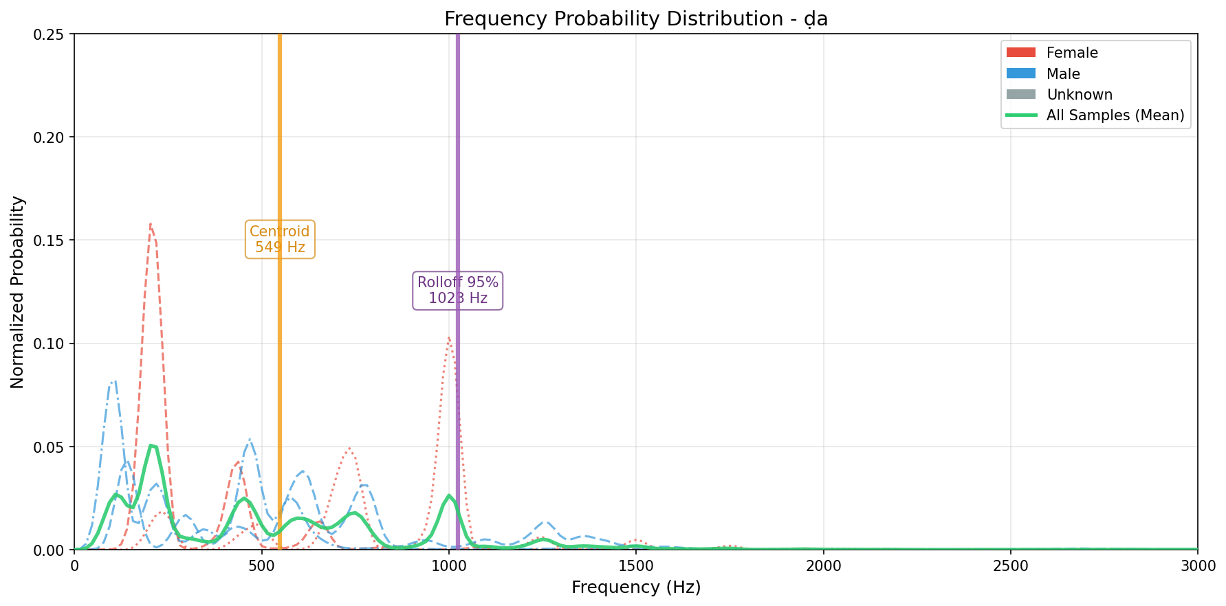 Frequency Probability Distribution